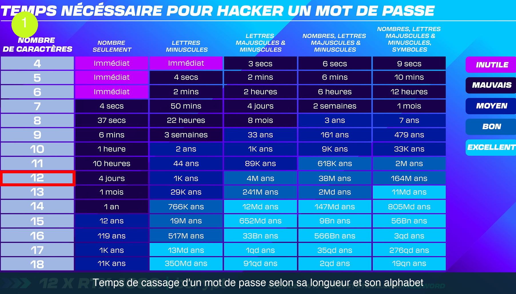 Tableau des temps nécessaires pour casser un mot de passe selon le nombre de caractères et l’alphabet utilisé, de « Immédiat » pour 4 caractères numériques à 164 millions d’années pour 12 caractères mêlant chiffres, lettres et symboles