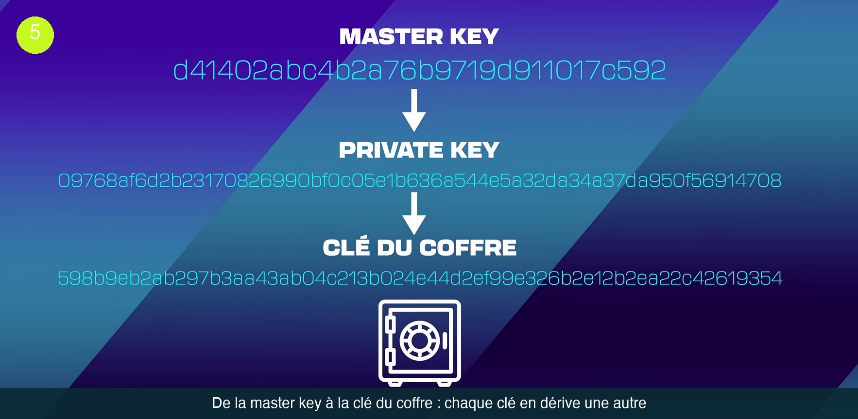 Schéma de dérivation : une master key en hexadécimal produit une private key, qui produit à son tour la clé du coffre, représentée par l’icône d’un coffre-fort